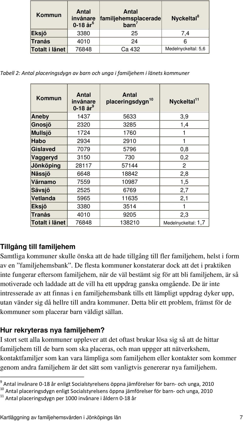 7079 5796 0,8 Vaggeryd 3150 730 0,2 Jönköping 28117 57144 2 Nässjö 6648 18842 2,8 Värnamo 7559 10987 1,5 Sävsjö 2525 6769 2,7 Vetlanda 5965 11635 2,1 Eksjö 3380 3514 1 Tranås 4010 9205 2,3 Totalt i