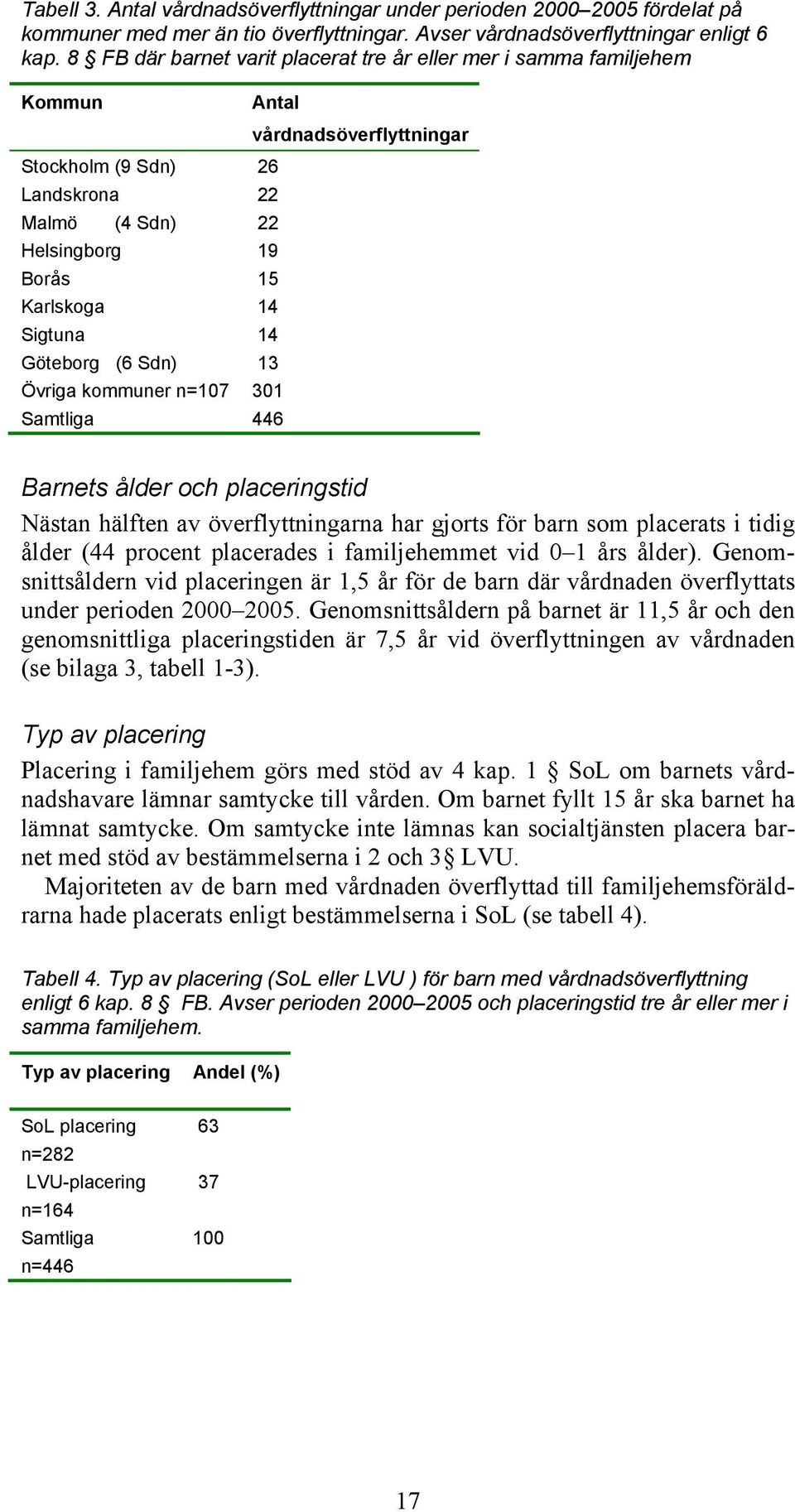 Sigtuna 14 Göteborg (6 Sdn) 13 Övriga kommuner n=107 301 Samtliga 446 Barnets ålder och placeringstid Nästan hälften av överflyttningarna har gjorts för barn som placerats i tidig ålder (44 procent