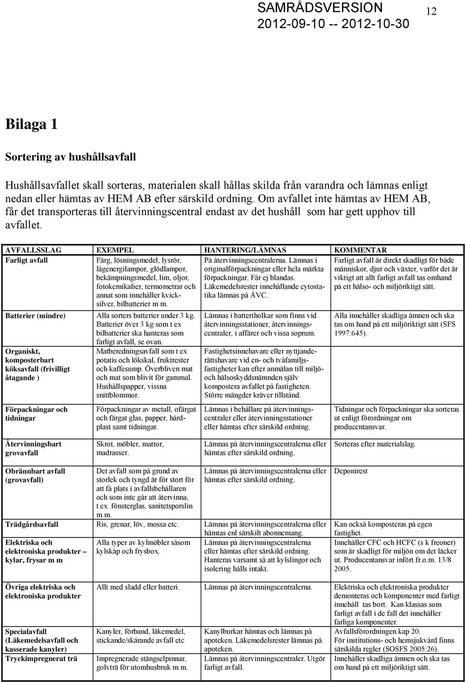 AVFALLSSLAG EXEMPEL HANTERING/LÄMNAS KOMMENTAR Farligt avfall Färg, lösningsmedel, lysrör, lågenergilampor, glödlampor, bekämpningsmedel, lim, oljor, fotokemikalier, termometrar och annat som