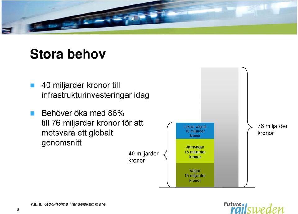 miljarder kronor Lokala vägnät 10 miljarder kronor Järnvägar 15 miljarder