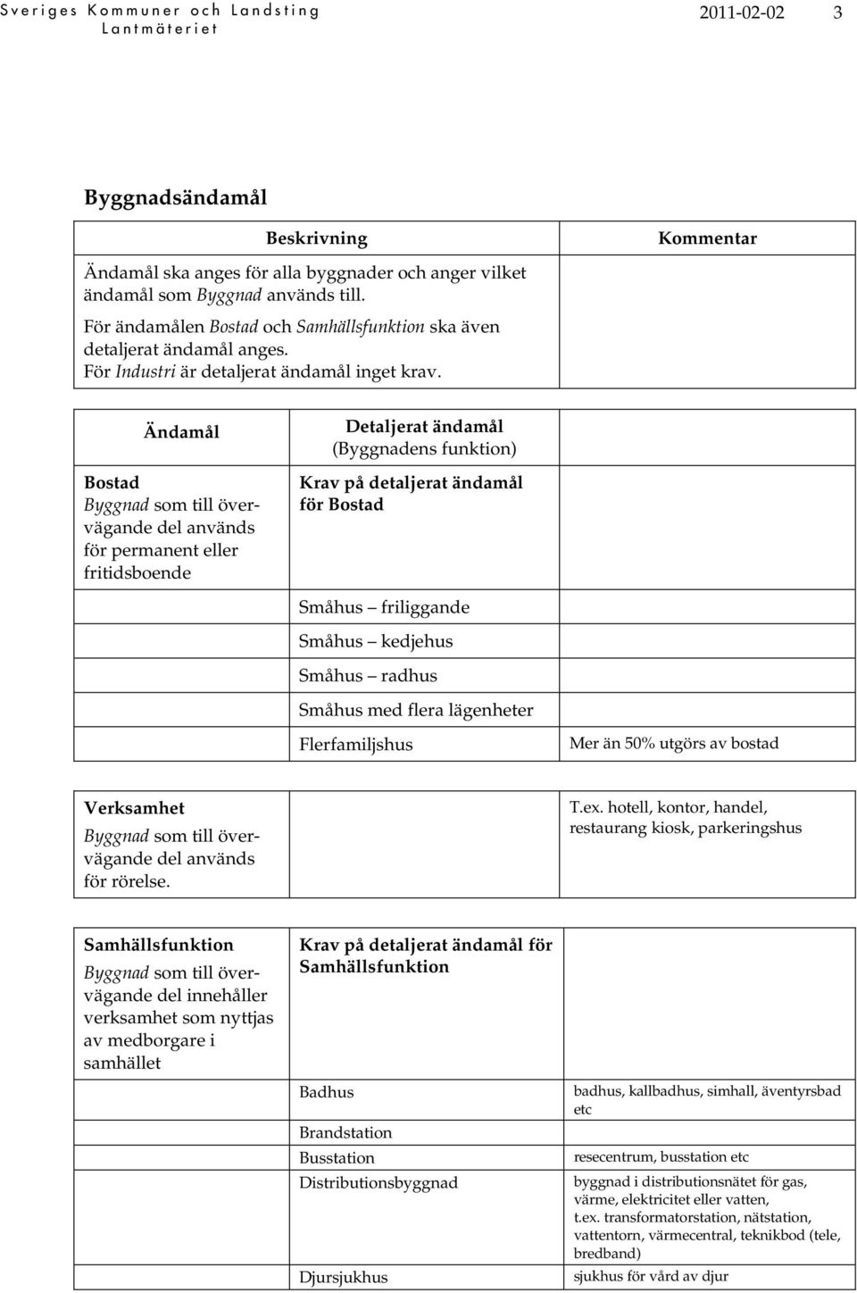 Ändamål Bostad Byggnad som till övervägande del används för permanent eller fritidsboende Detaljerat ändamål (Byggnadens funktion) Krav på detaljerat ändamål för Bostad Småhus friliggande Småhus