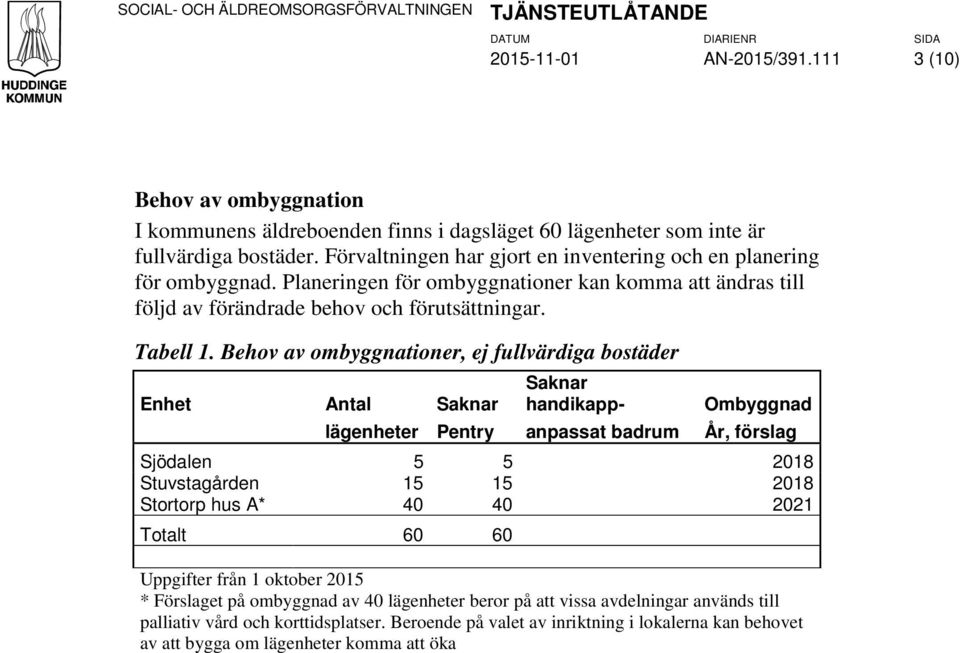 Behov av ombyggnationer, ej fullvärdiga bostäder Enhet Antal Saknar Saknar handikapp- Ombyggnad lägenheter Pentry anpassat badrum År, förslag Sjödalen 5 5 2018 Stuvstagården Stortorp hus A* 15 40 15