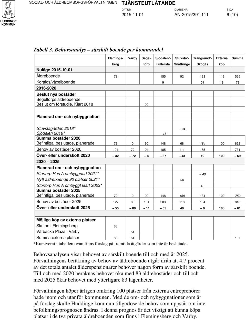 113 565 Korttids/växelboende 9 51 18 78 2016-2020 Beslut nya bostäder Segeltorps äldreboende. Beslut om förstudie.