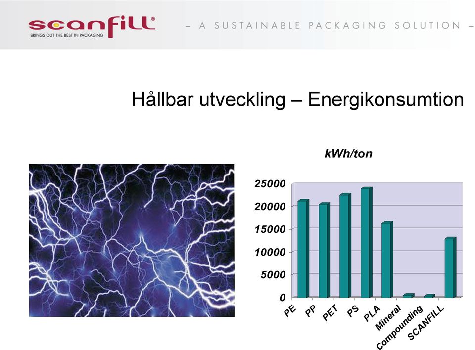 utveckling Energikonsumtion