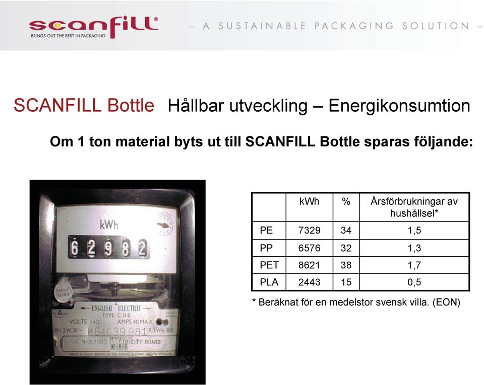 Årsförbrukningar av hushållsel* PE 7329 34 1,5 PP 6576 32 1,3 PET