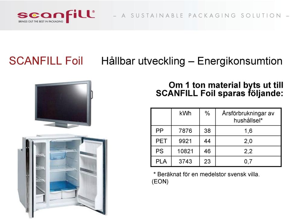 Årsförbrukningar av hushållsel* PP 7876 38 1,6 PET 9921 44 2,0