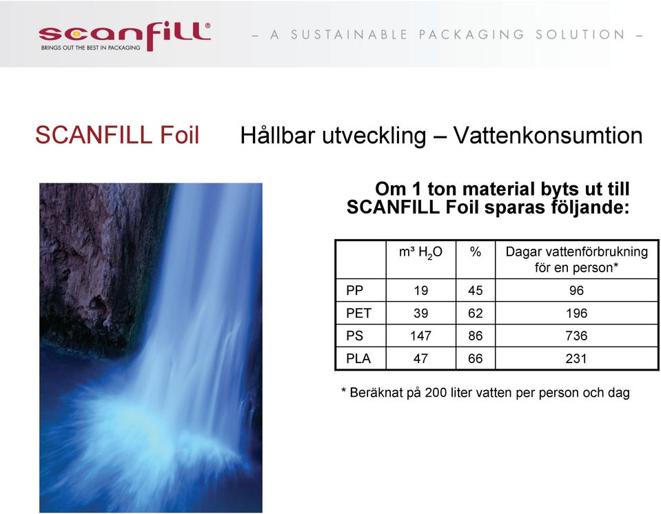 Dagar vattenförbrukning för en person* PP 19 45 96 PET 39 62 196