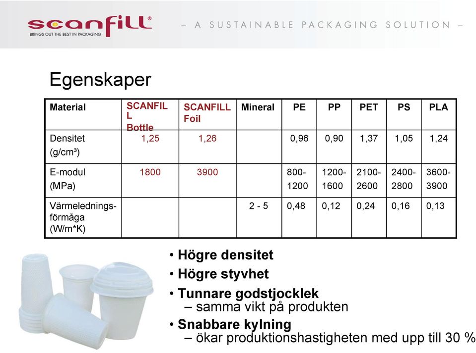 3600-3900 Värmeledningsförmåga (W/m*K) 2-5 0,48 0,12 0,24 0,16 0,13 Högre densitet Högre styvhet