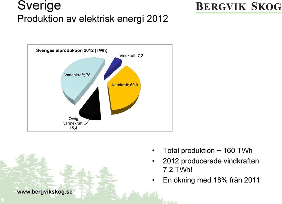 Kärnkraft; 60,9 Övrig värmekraft; 15,4 Total produktion ~