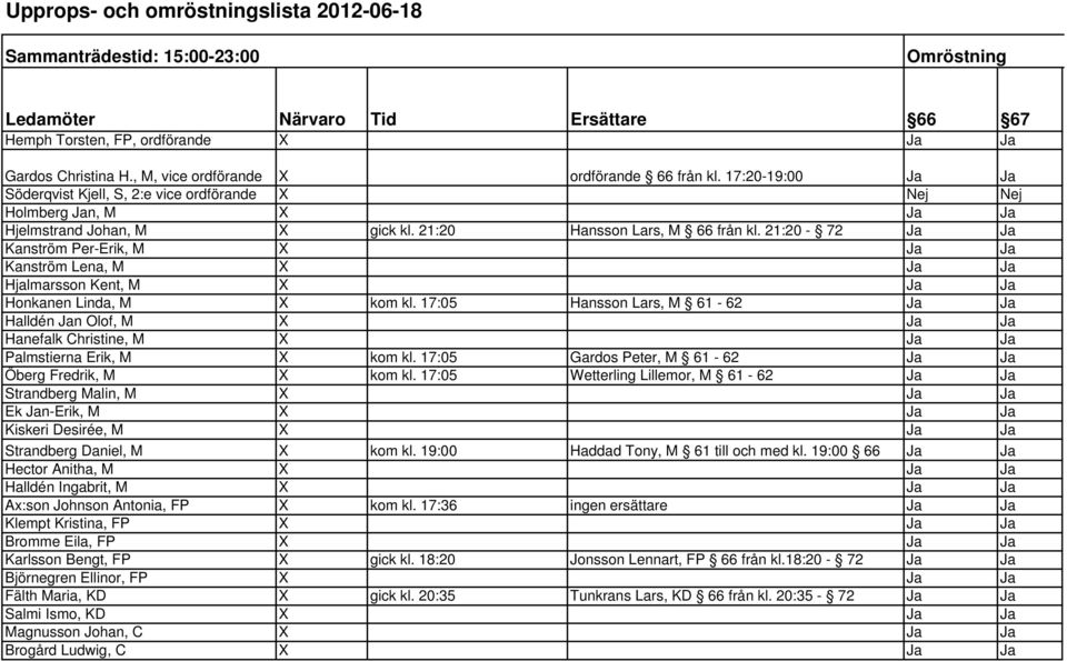 21:20 Hansson Lars, M 66 från kl. 21:20-72 Ja Ja Kanström Per-Erik, M X Ja Ja Kanström Lena, M X Ja Ja Hjalmarsson Kent, M X Ja Ja Honkanen Linda, M X kom kl.