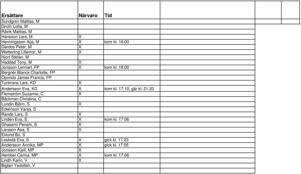 18:00 Bergnér Blanck Charlotte, FP Opondo James Francis, FP Tunkrans Lars, KD X Andersson Eva, KD X kom kl. 17:10, går kl. 21.