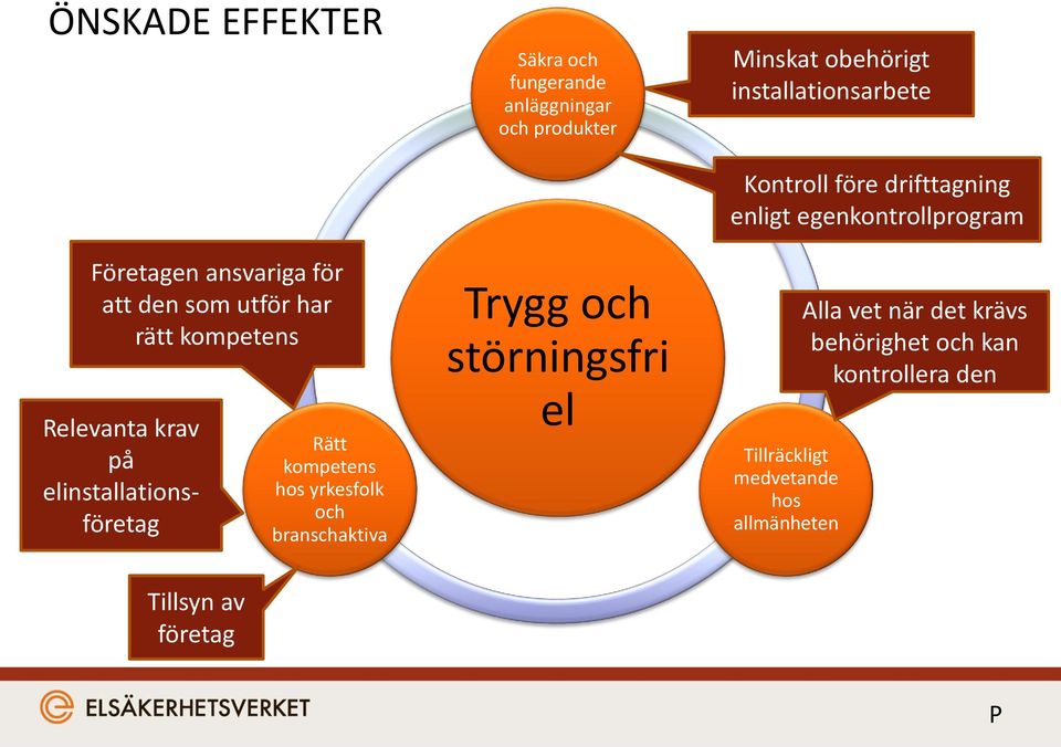 produkter Trygg och störningsfri el Minskat obehörigt installationsarbete Kontroll före drifttagning enligt