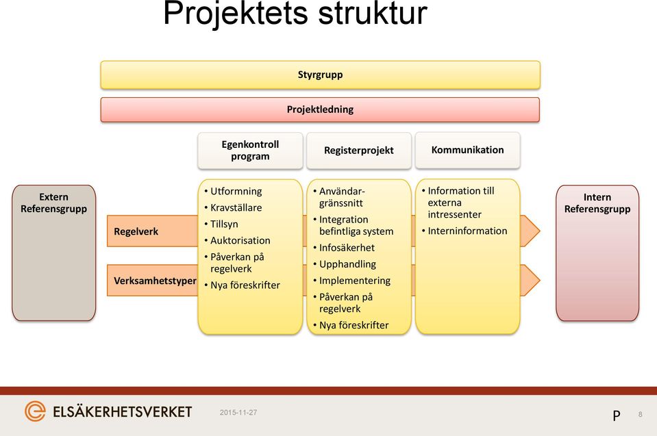 Nya föreskrifter Användargränssnitt Integration befintliga system Infosäkerhet Upphandling Implementering