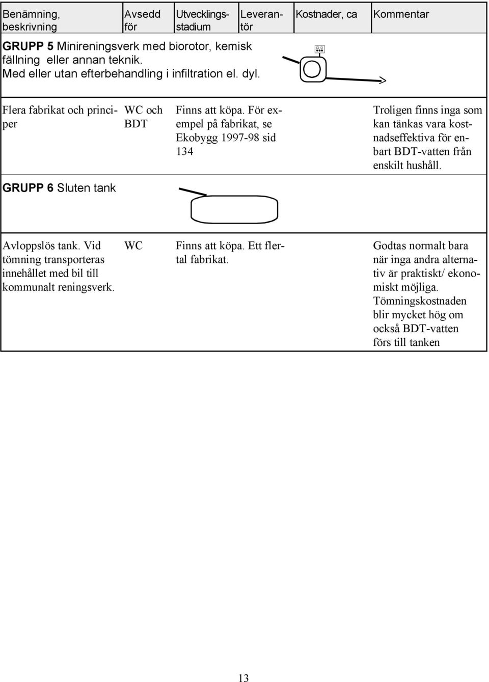 För exempel på fabrikat, se Ekobygg 1997-98 sid 134 Troligen finns inga som kan tänkas vara kostnadseffektiva för enbart BDT-vatten från enskilt hushåll.