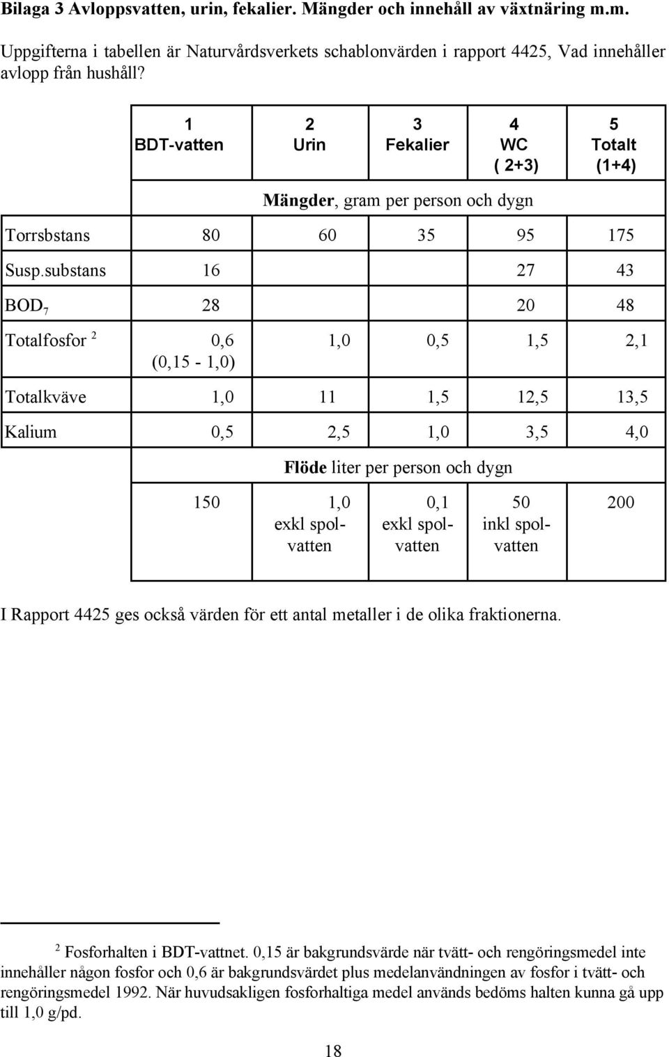 substans 16 27 43 BOD 7 28 20 48 Totalfosfor 2 0,6 1,0 0,5 1,5 2,1 (0,15-1,0) Totalkväve 1,0 11 1,5 12,5 13,5 Kalium 0,5 2,5 1,0 3,5 4,0 Flöde liter per person och dygn 150 1,0 0,1 50 200 exkl