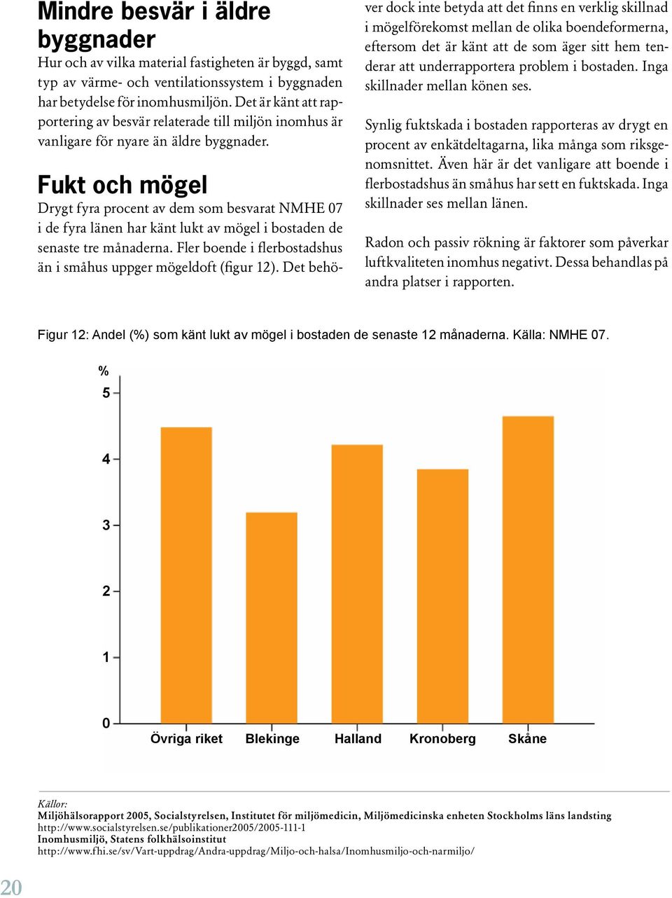 Fukt och mögel Drygt fyra procent av dem som besvarat NMHE 07 i de fyra länen har känt lukt av mögel i bostaden de senaste tre månaderna.