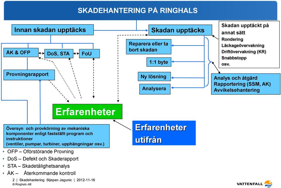 Analys och åtgärd Rapportering (SSM, AK) Avvikelsehantering Erfarenheter Översyn och provkörning av mekaniska komponenter enligt fastställt program och