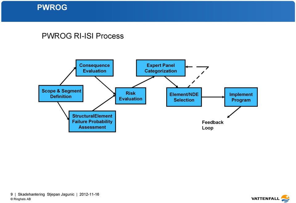 Element/NDE Selection Implement Program StructuralElement Failure