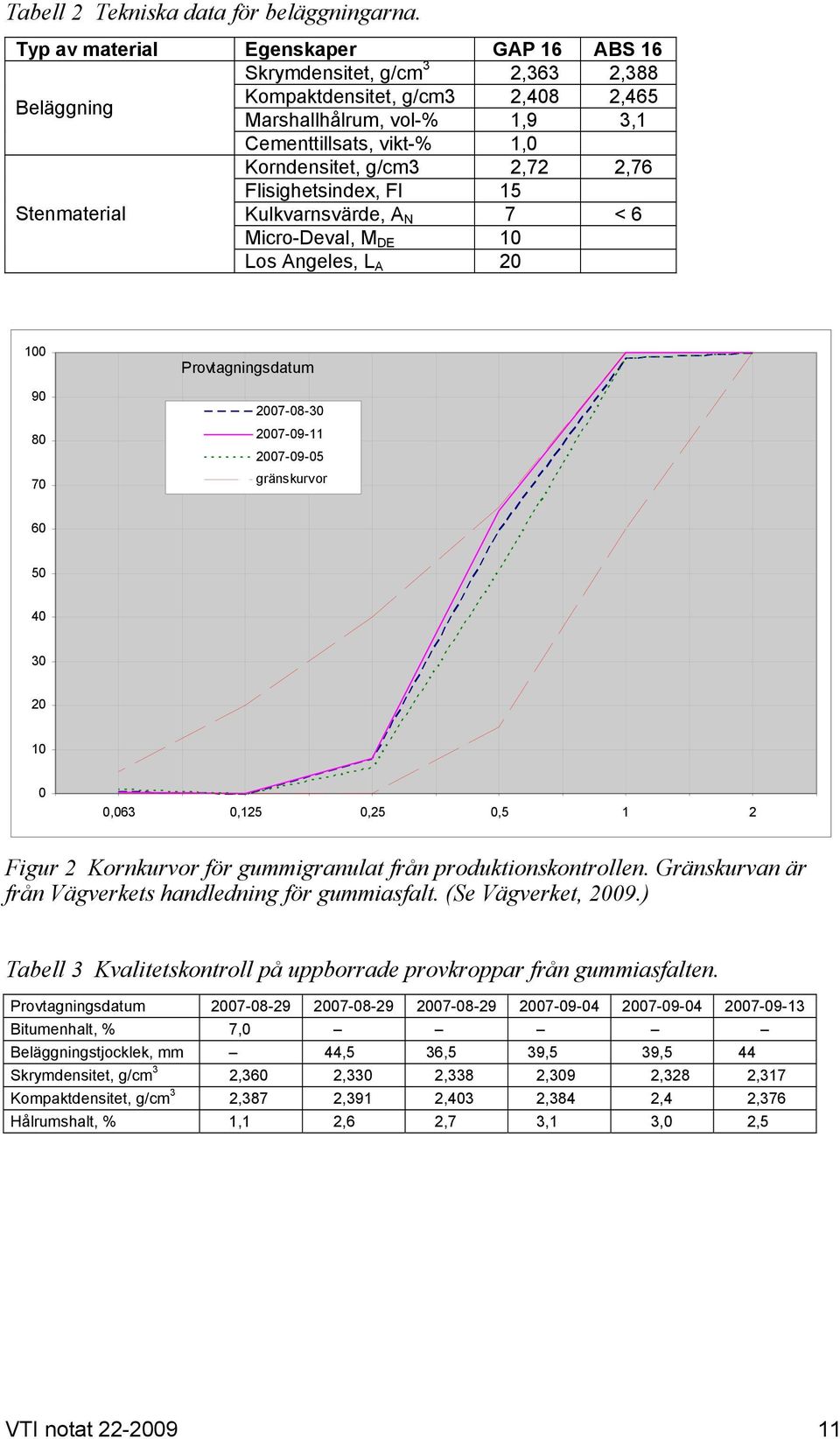 2,72 2,76 Flisighetsindex, FI 15 Stenmaterial Kulkvarnsvärde, A N 7 < 6 Micro-Deval, M DE 10 Los Angeles, L A 20 100 90 80 70 Provtagningsdatum 2007-08-30 2007-09-11 2007-09-05 gränskurvor 60 50 40