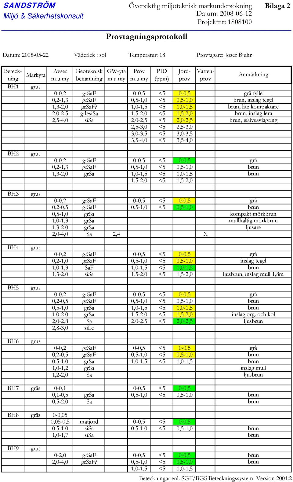 1,0-1,5 <5 1,0-1,5 2,0-2,5 grlesisa 1,5-2,0 <5 1,5-2,0 2,5-4,0 sisa 2,0-2,5 <5 2,0-2,5 2,5-3,0 <5 2,5-3,0 3,0-3,5 <5 3,0-3,5 3,5-4,0 <5 3,5-4,0 Beteckning BH1 prov Vattenprov Anmärkning grå fylle