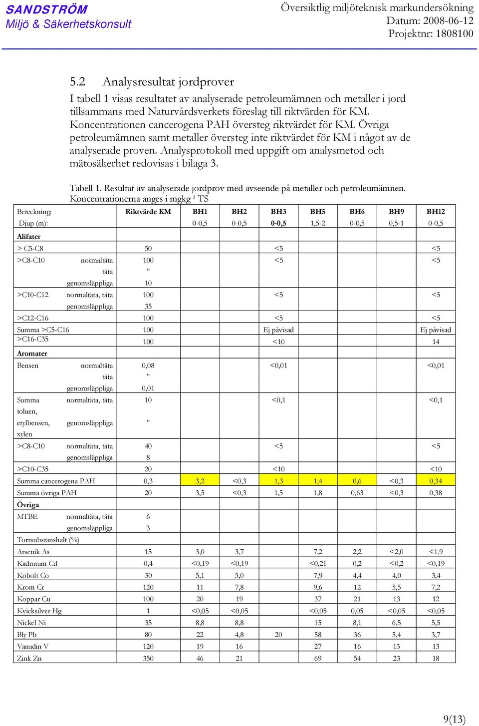 Koncentrationen cancerogena PAH översteg riktvärdet för KM. Övriga petroleumämnen samt metaller översteg inte riktvärdet för KM i något av de analyserade proven.