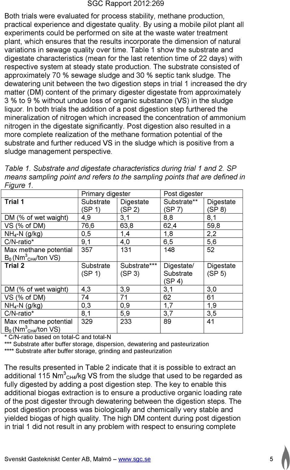 quality over time. Table 1 show the substrate and digestate characteristics (mean for the last retention time of 22 days) with respective system at steady state production.