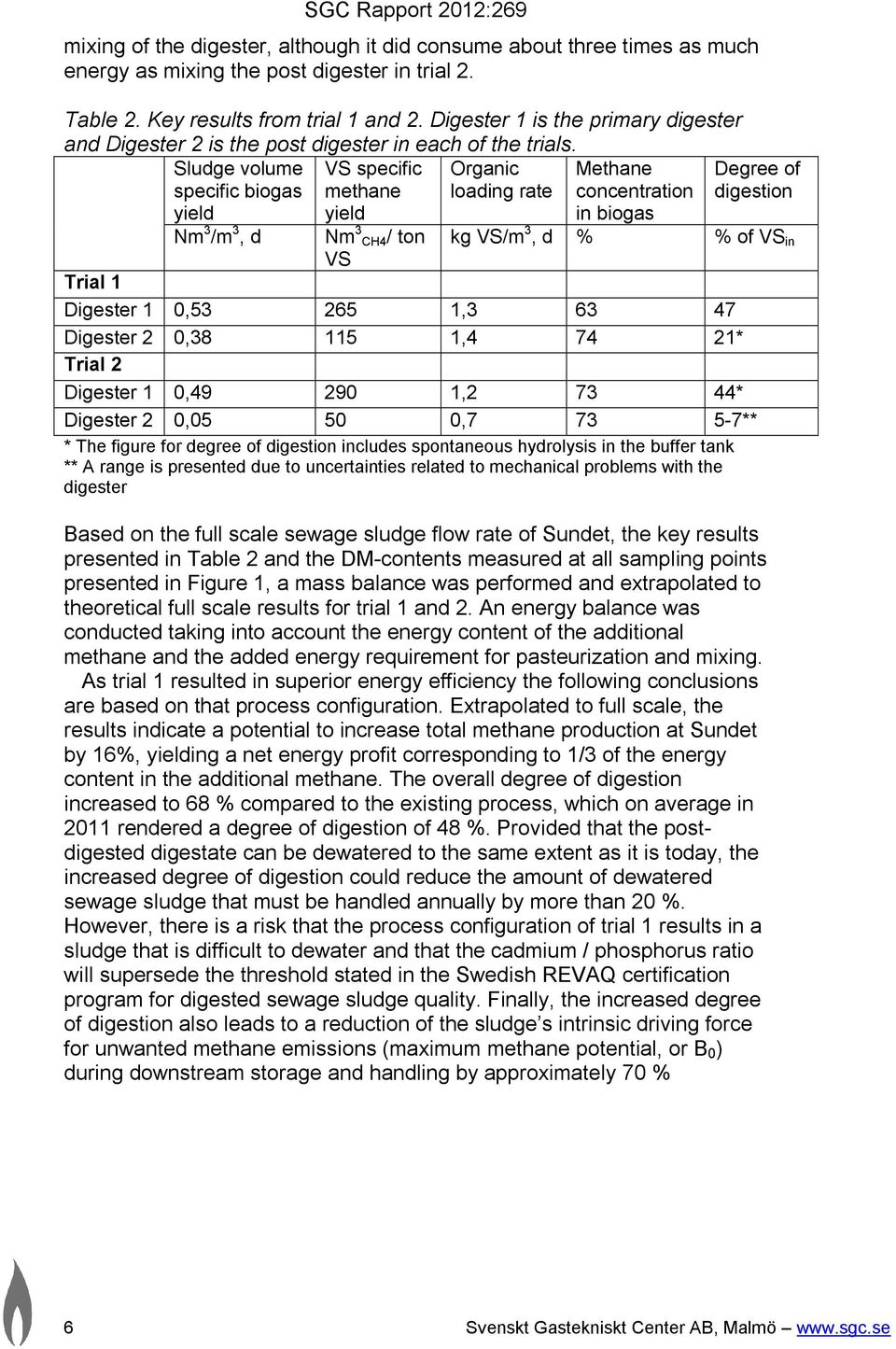 Sludge volume specific biogas yield VS specific methane yield Organic loading rate Methane concentration in biogas Nm 3 /m 3, d Nm 3 CH4/ ton VS Degree of digestion kg VS/m 3, d % % of VS in Trial 1