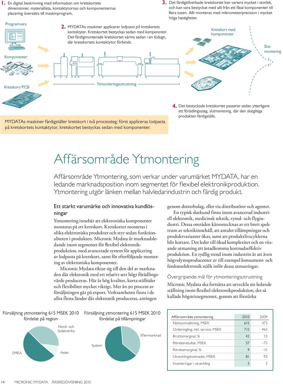 Allt monteras med mikrometerprecision i mycket höga hastigheter. MYDATAs maskiner applicerar lodpasta på kretskortets kontaktytor. Kretskortet bestyckas sedan med komponenter.