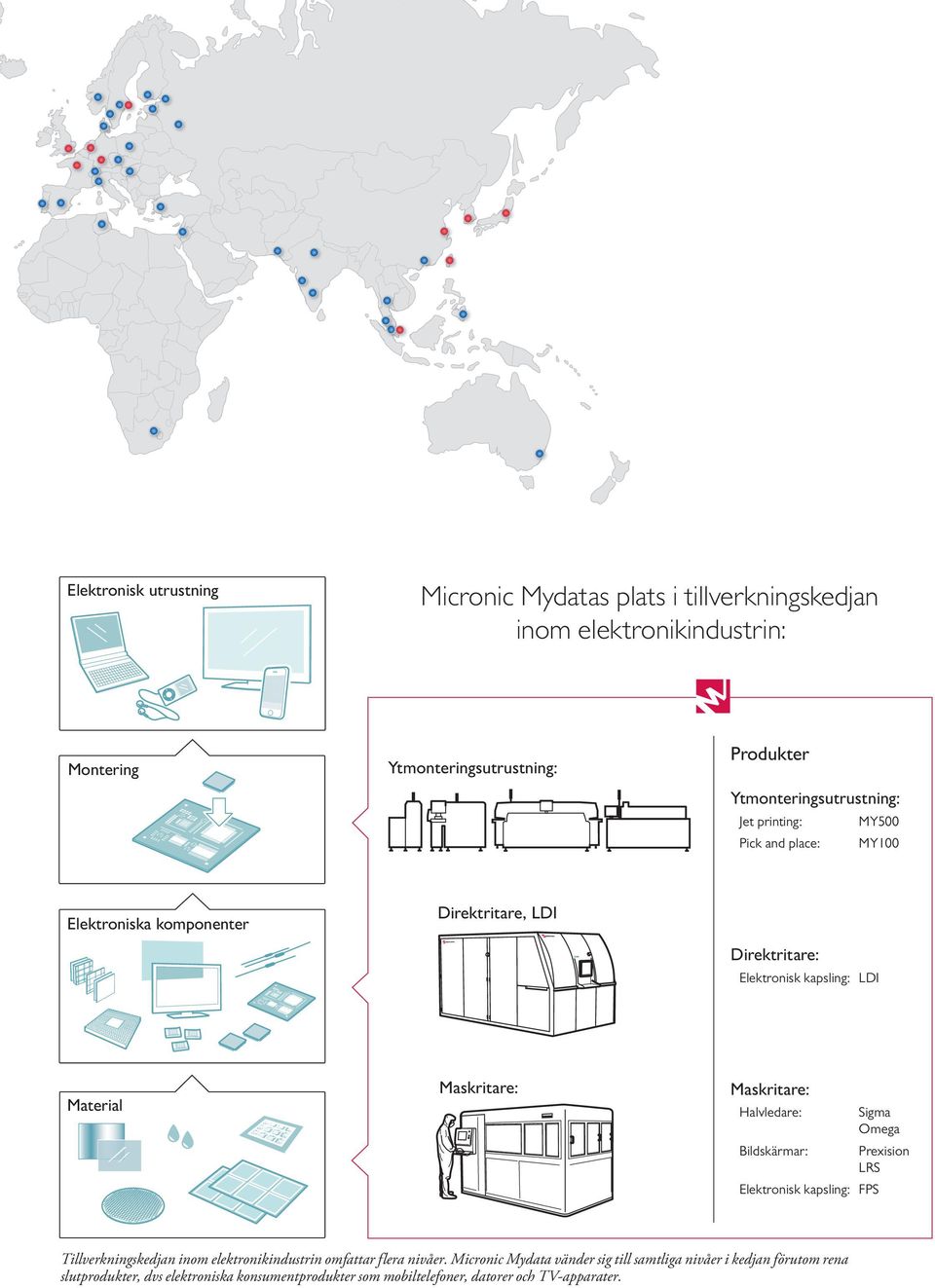 Maskritare: Maskritare: Halvledare: Bildskärmar: Elektronisk kapsling: FPS Sigma Omega Prexision LRS Tillverkningskedjan inom elektronikindustrin omfattar