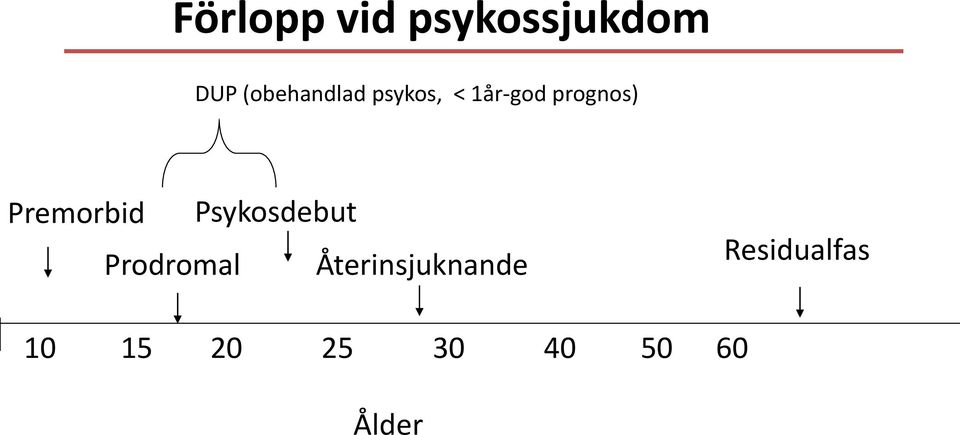 Premorbid Psykosdebut Prodromal