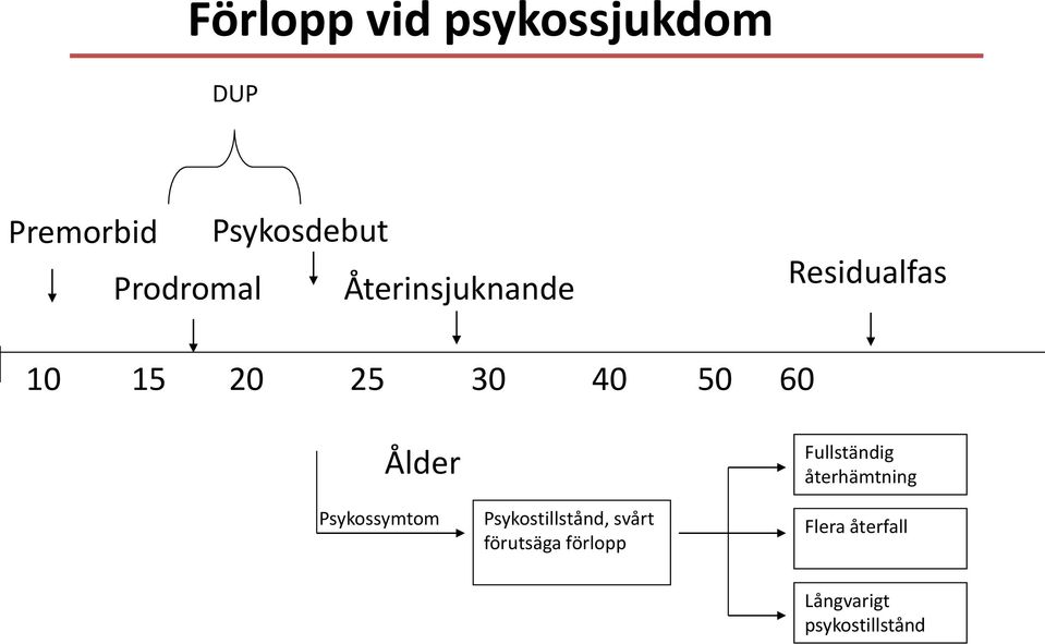 60 Ålder Psykossymtom Psykostillstånd, svårt förutsäga