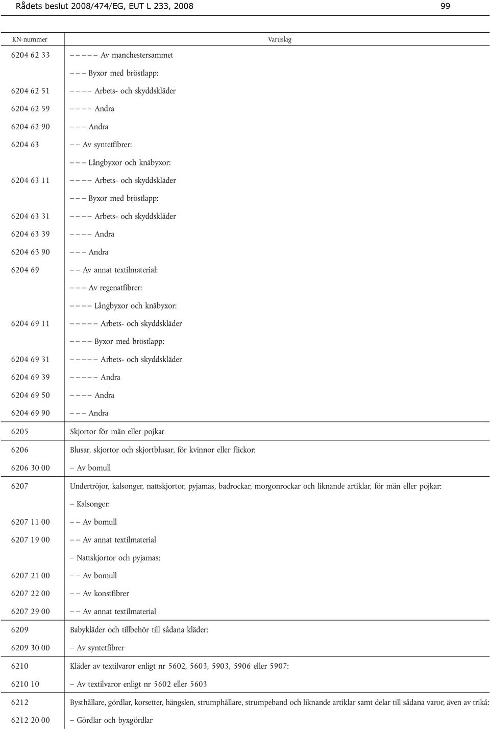 regenatfibrer: Långbyxor och knäbyxor: 6204 69 11 Arbets- och skyddskläder Byxor med bröstlapp: 6204 69 31 Arbets- och skyddskläder 6204 69 39 Andra 6204 69 50 Andra 6204 69 90 Andra 6205 Skjortor