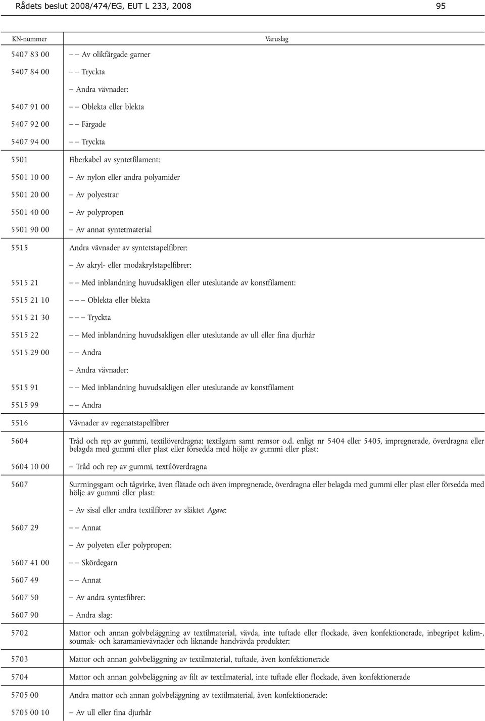 eller modakrylstapelfibrer: 5515 21 Med inblandning huvudsakligen eller uteslutande av konstfilament: 5515 21 10 Oblekta eller blekta 5515 21 30 Tryckta 5515 22 Med inblandning huvudsakligen eller