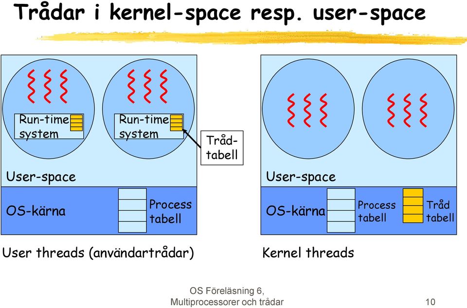 User-space User-space OS-kärna Process tabell OS-kärna