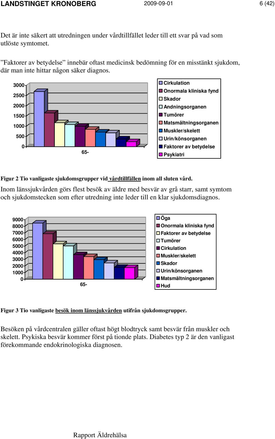 3000 2500 2000 1500 1000 500 0 Cirkulation Onormala kliniska fynd Skador Andningsorganen Tumörer Matsmältningsorganen Muskler/skelett Urin/könsorganen Faktorer av betydelse Psykiatri Figur 2 Tio