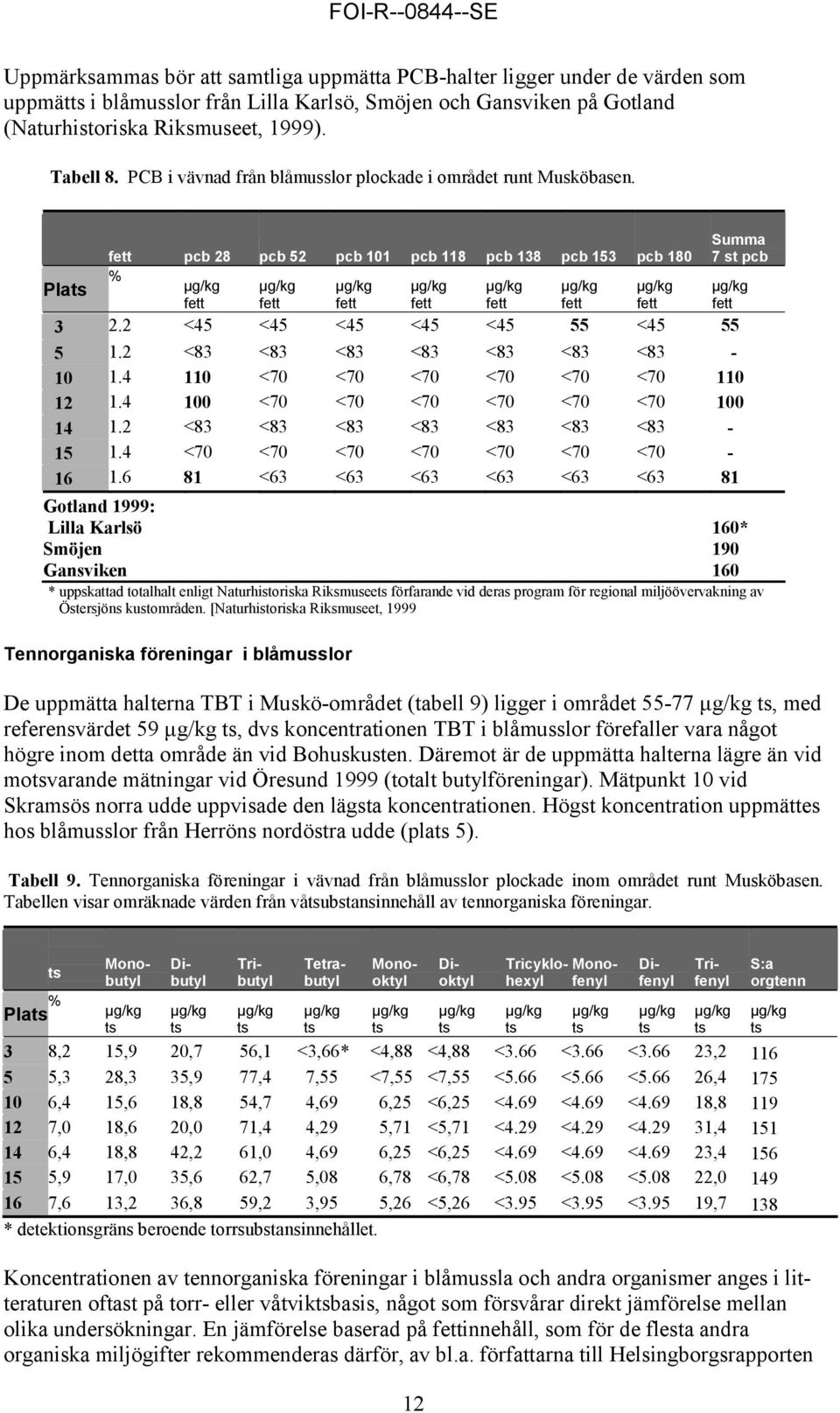 Pla fett pcb 28 pcb 52 pcb 101 pcb 118 pcb 138 pcb 153 pcb 180 % fett fett fett fett fett fett fett Gansviken 160 * uppskattad totalhalt enligt Naturhistoriska Riksmusee förfarande vid deras program