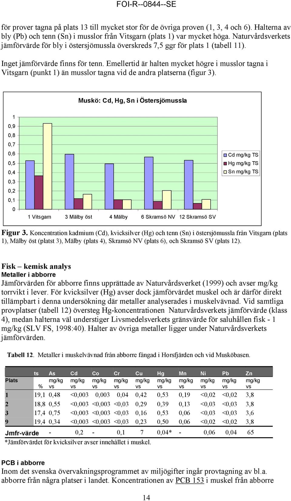 Emellertid är halten mycket högre i musslor tagna i Vigarn (punkt 1) än musslor tagna vid de andra plaerna (figur 3).