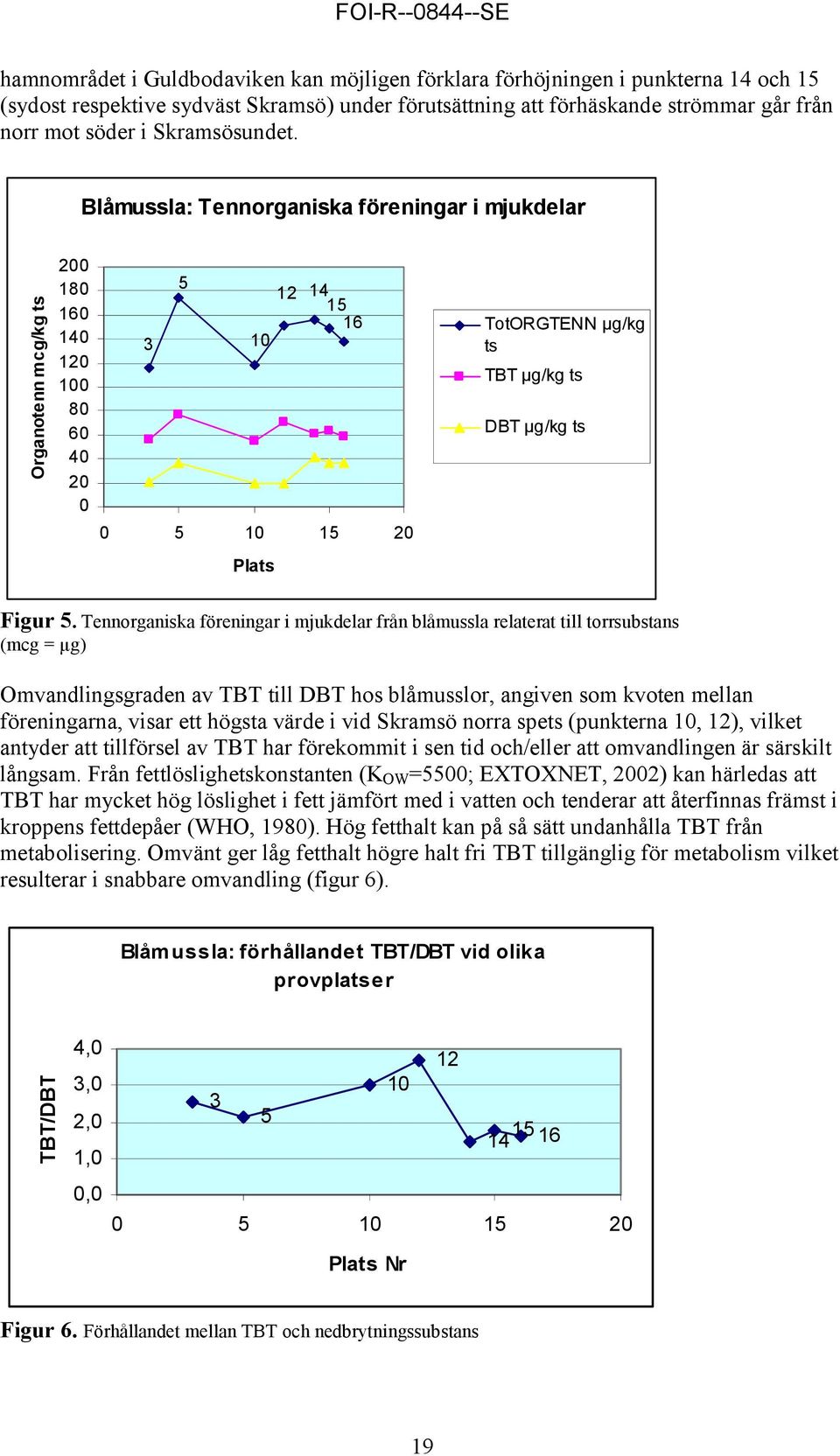 Tennorganiska föreningar i mjukdelar från blåmussla relaterat till torrsubstans (mcg = µg) Omvandlingsgraden av TBT till DBT hos blåmusslor, angiven som kvoten mellan föreningarna, visar ett högsta