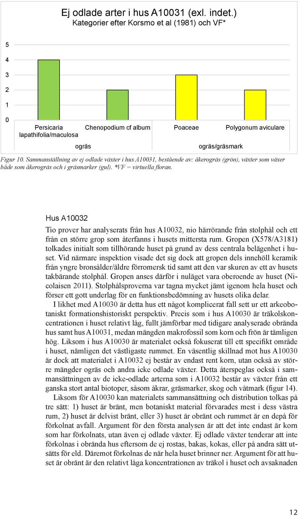 Sammanställning av ej odlade växter i hus A10031, bestående av: åkerogräs (grön), växter som växer både som åkerogräs och i gräsmarker (gul). *VF = virtuella floran.