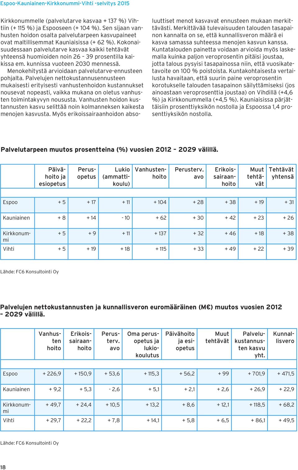 Kokonaisuudessaan palvelutarve kasvaa kaikki tehtävät yhteensä huomioiden noin 26 39 prosentilla kaikissa em. kunnissa vuoteen 2030 mennessä. Menokehitystä arvioidaan palvelutarve-ennusteen pohjalta.