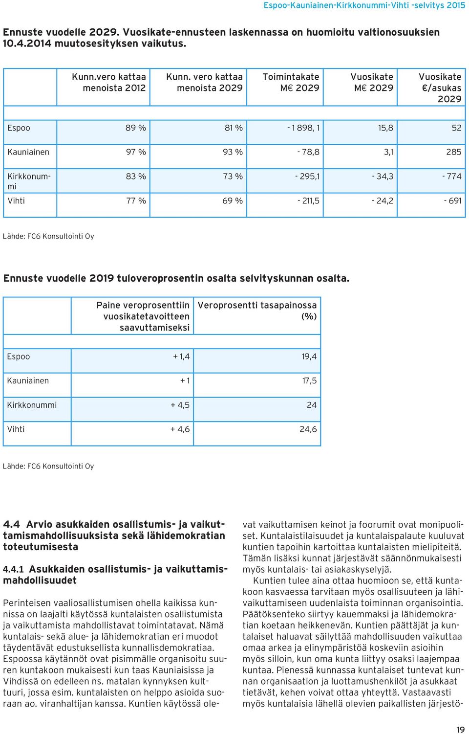 vero kattaa menoista 2029 Toimintakate M 2029 Vuosikate M 2029 Vuosikate /asukas 2029 Espoo 89 % 81 % - 1 898, 1 15,8 52 Kauniainen 97 % 93 % - 78,8 3,1 285 Perinteisen vaaliosallistumisen ohella