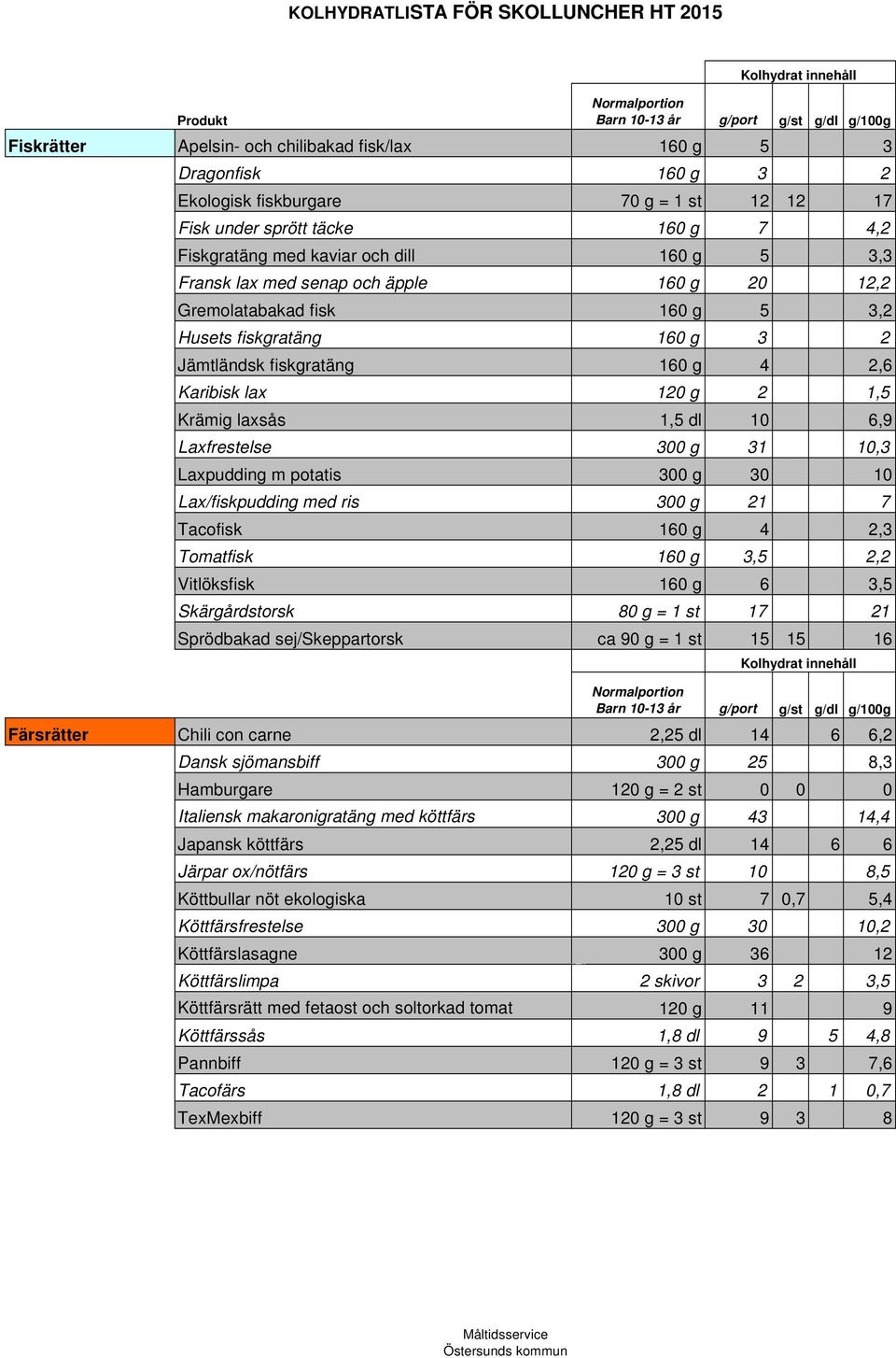 Laxfrestelse 300 g 31 10,3 Laxpudding m potatis 300 g 30 10 Lax/fiskpudding med ris 300 g 21 7 Tacofisk 160 g 4 2,3 Tomatfisk 160 g 3,5 2,2 Vitlöksfisk 160 g 6 3,5 Skärgårdstorsk 80 g = 1 st 17 21