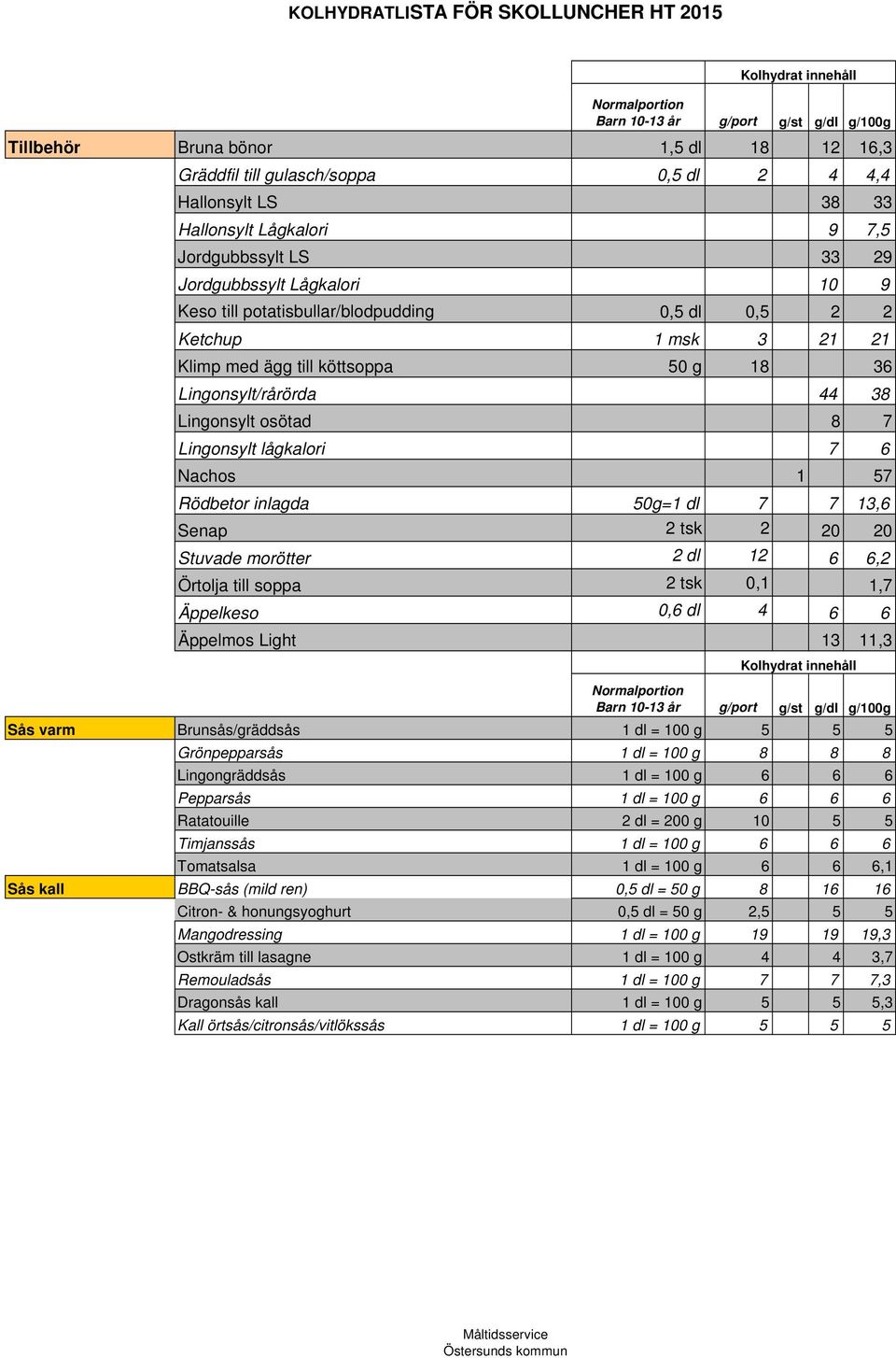 inlagda 50g=1 dl 7 7 13,6 Senap 2 tsk 2 20 20 Stuvade morötter 2 dl 12 6 6,2 Örtolja till soppa 2 tsk 0,1 1,7 Äppelkeso 0,6 dl 4 6 6 Äppelmos Light 13 11,3 Sås varm Brunsås/gräddsås 1 dl = 100 g 5 5