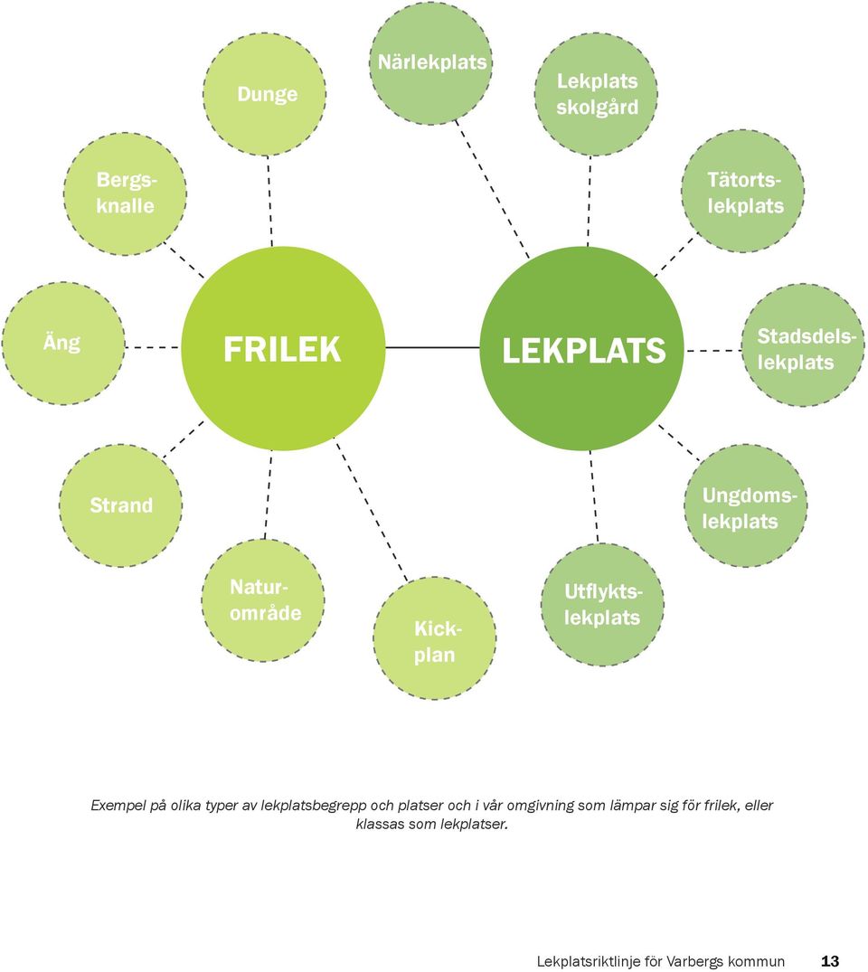 Exempel på olika typer av lekplatsbegrepp och platser och i vår omgivning som lämpar