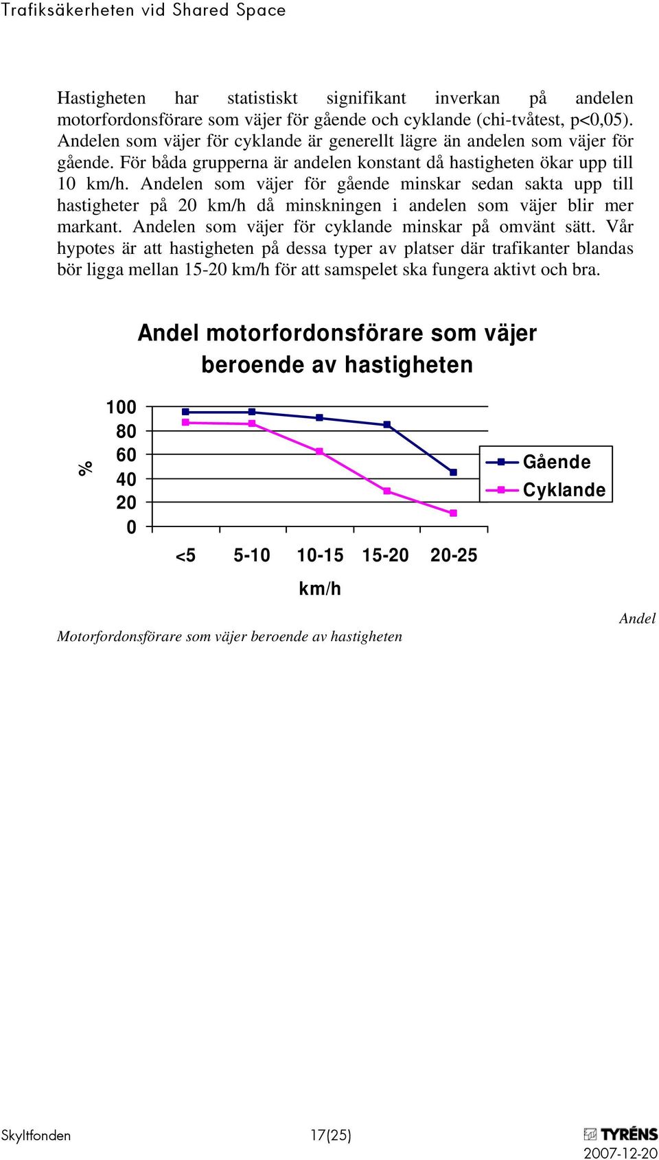 Andelen som väjer för gående minskar sedan sakta upp till hastigheter på 20 km/h då minskningen i andelen som väjer blir mer markant. Andelen som väjer för cyklande minskar på omvänt sätt.