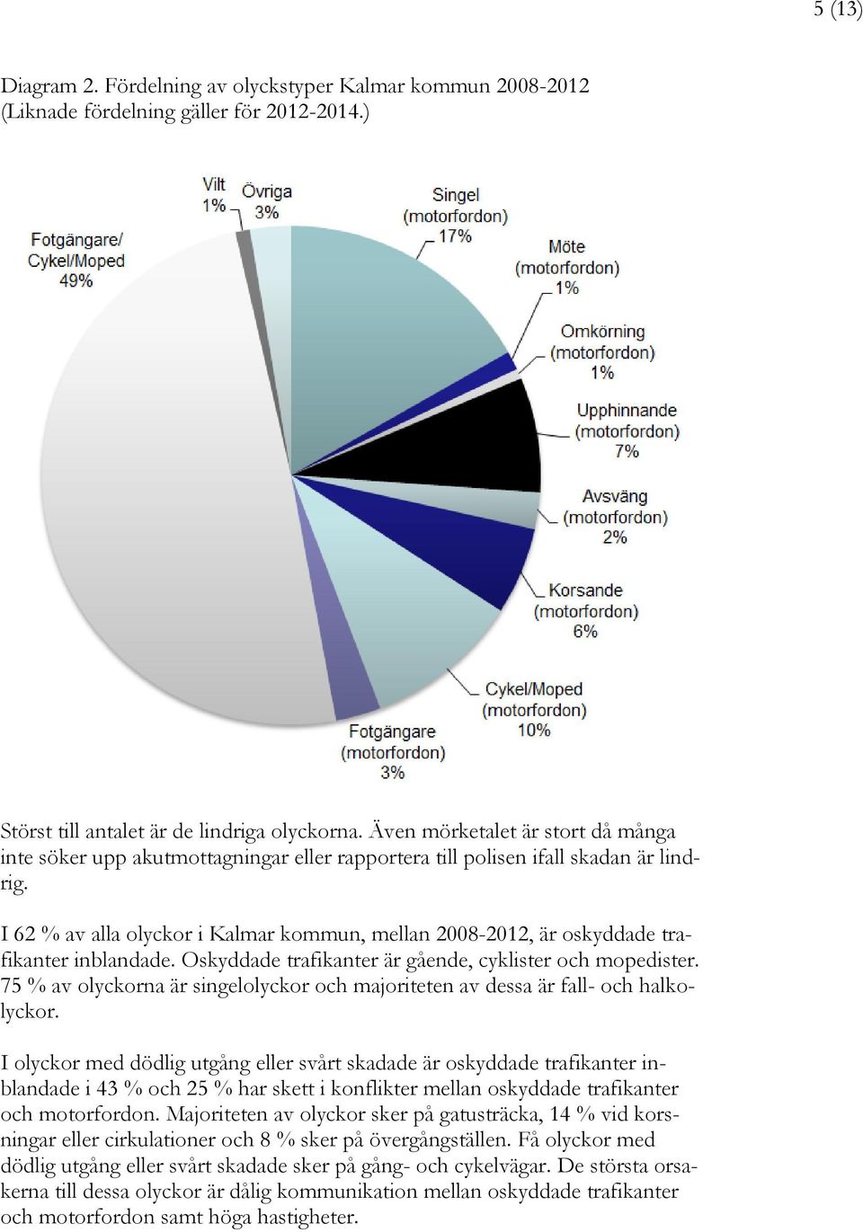 I 62 % av alla olyckor i Kalmar kommun, mellan 2008-2012, är oskyddade trafikanter inblandade. Oskyddade trafikanter är gående, cyklister och mopedister.