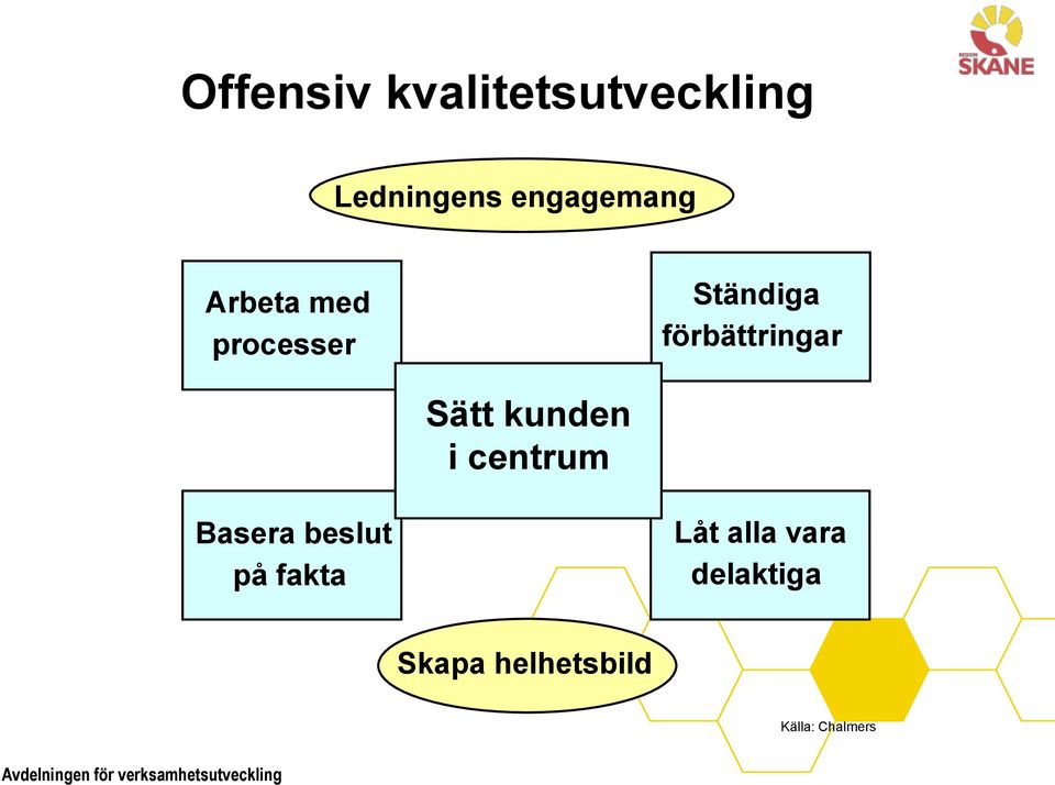 Basera beslut på fakta Låt alla vara delaktiga Skapa