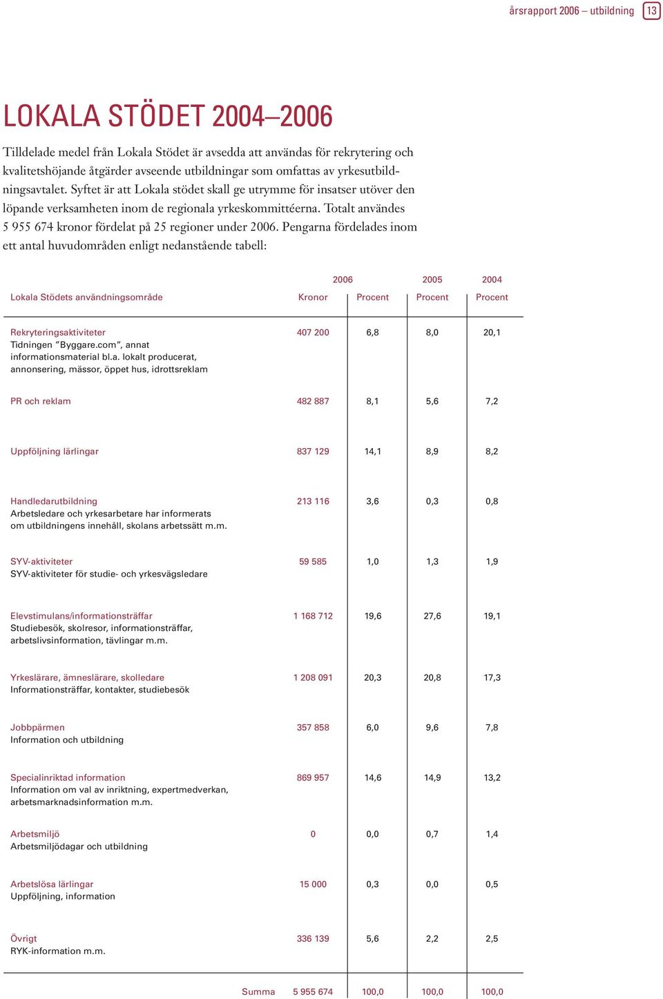 Totalt användes 5 955 674 kronor fördelat på 25 regioner under 2006.