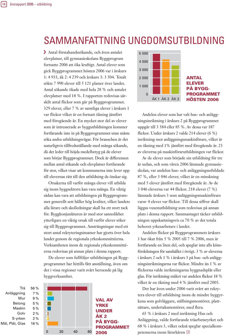 Totalt sökte 7 990 elever till 5 121 platser över landet. Antal sökande ökade med hela 28 % och antalet elevplatser med 18 %. I rapporten redovisas särskilt antal flickor som går på Byggprogrammet.