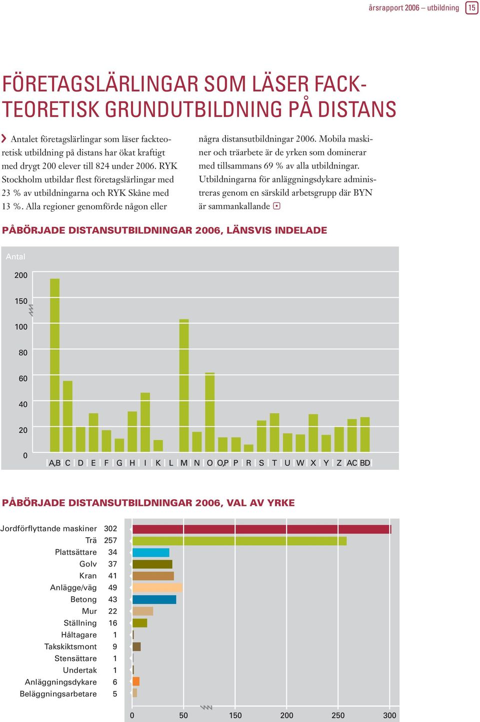 Mobila maskiner och träarbete är de yrken som dominerar med tillsammans 69 % av alla utbildningar.